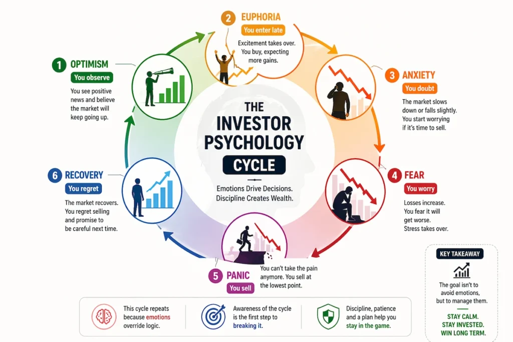 investor psychology cycle diagram showing panic buying and selling